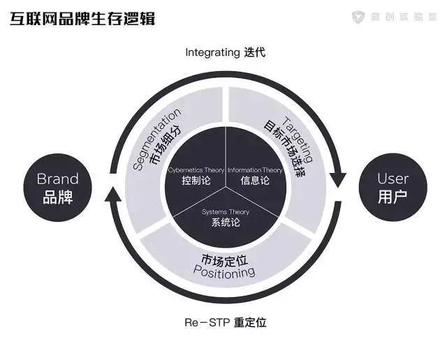 工業(yè)時代的品牌該向互聯(lián)網(wǎng)原生品牌學習什么？(圖6)