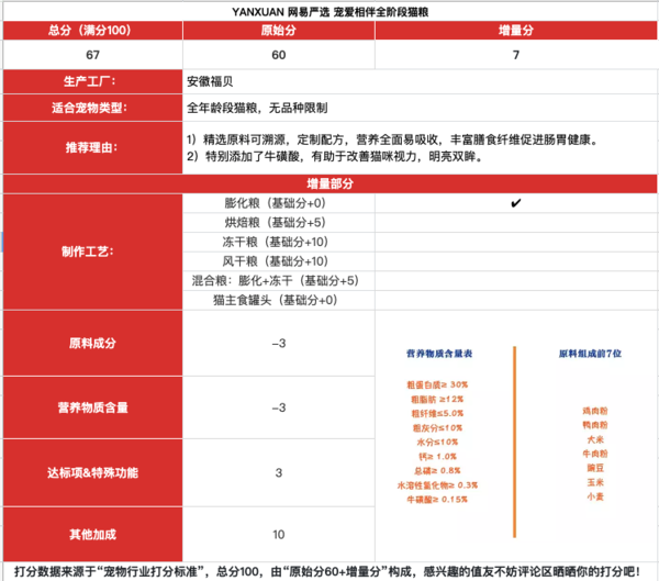 YANXUAN 網(wǎng)易嚴選 寵愛相伴全階段貓糧包裝設計欣賞(圖1)