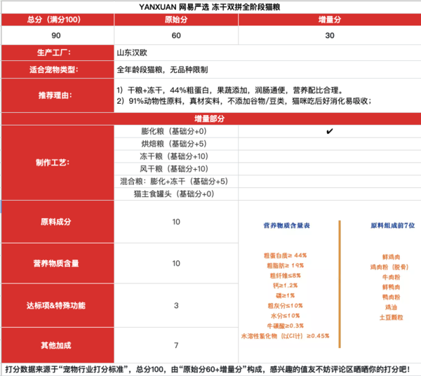 YANXUAN 網(wǎng)易嚴(yán)選 凍干雙拼全階段貓糧包裝設(shè)計欣賞(圖1)