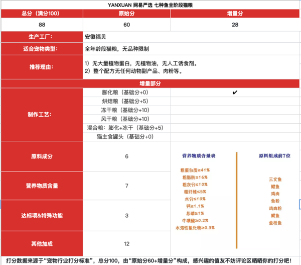 YANXUAN 網(wǎng)易嚴選 七種魚全階段貓糧包裝設(shè)計欣賞(圖1)