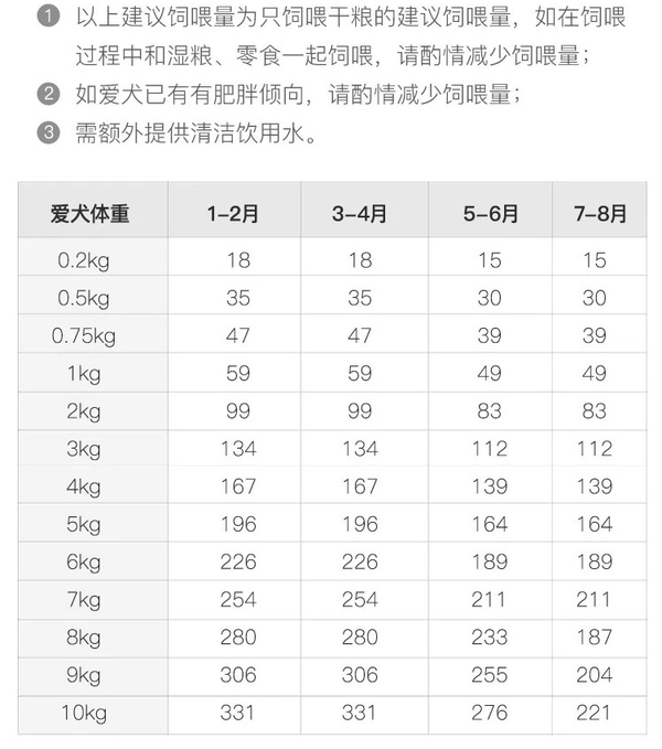 YANXUAN 網(wǎng)易嚴(yán)選 雞肉味小型犬全階段狗糧包裝設(shè)計(jì)欣賞(圖4)