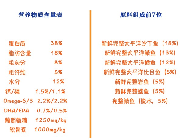 Orijen 渴望 六種魚全犬全階段狗糧包裝設計欣賞 6kg(圖2)