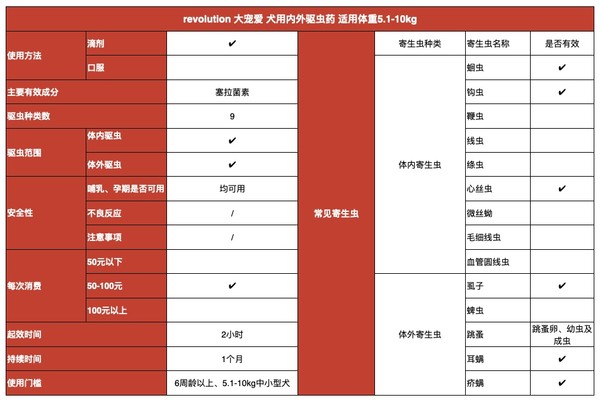 revolution 大寵愛 犬用內(nèi)外驅(qū)蟲藥 適用體重5.1-10kg 0.5ml*3支(圖1)