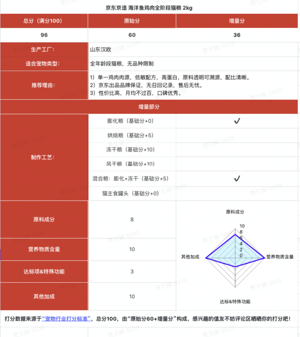 京東京造 海洋魚雞肉全階段貓糧包裝設(shè)計欣賞(圖1)