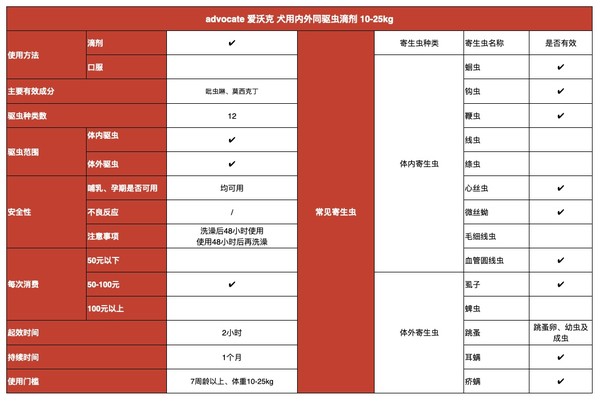 advocate 愛沃克 犬用內(nèi)外同驅(qū)蟲滴劑 10-25kg 2.5ml*3支(圖1)