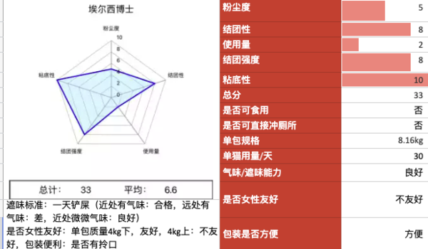 DR.ELSEY’S 埃爾西博士 紅標(biāo) 膨潤土貓砂(圖1)