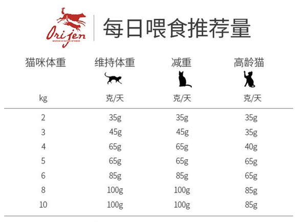 orijen 渴望 無谷低卡減脂全階段貓糧包裝設(shè)計(jì)欣賞(圖3)