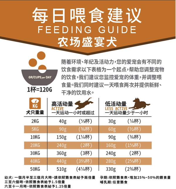 ACANA 愛肯拿 農(nóng)場盛宴系列 雞肉味全犬全階段狗糧包裝設(shè)計欣賞 2kg(圖3)