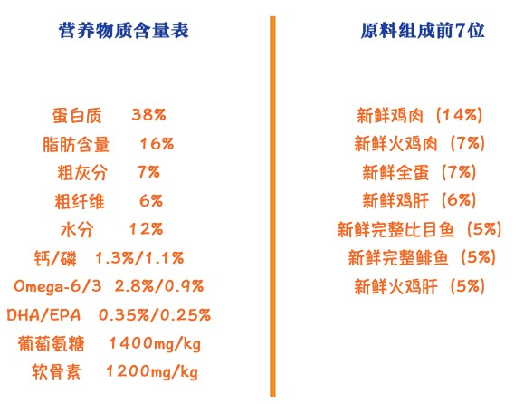 orijen 渴望 雞肉 大型犬幼犬狗糧包裝設(shè)計(jì)欣賞(圖2)