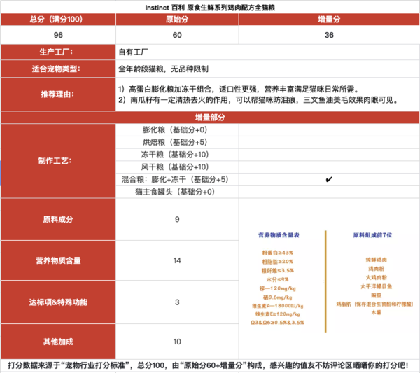 Instinct 百利 原食生鮮系列 雞肉全階段貓糧 4.5kg包裝設(shè)計【參考 報價 圖片 方案 怎么做】 (圖1)