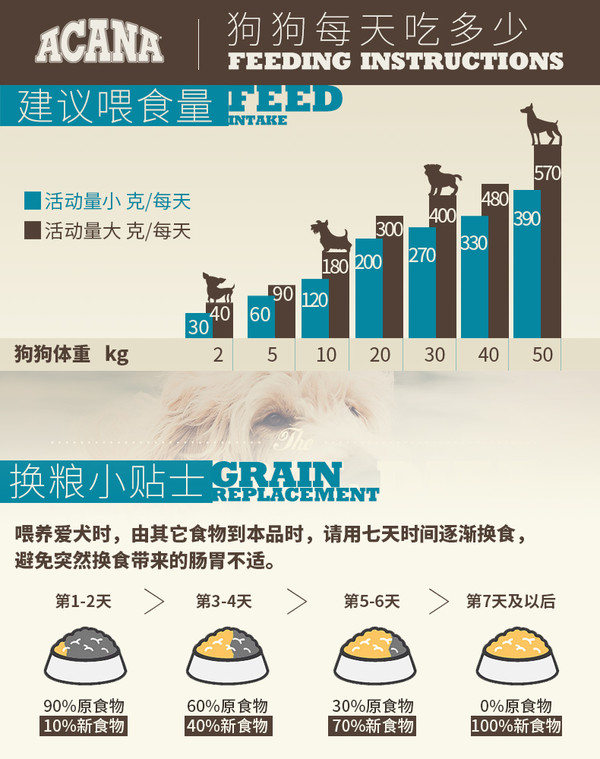 ACANA 愛肯拿 單一來源系列 無谷鴨肉梨全犬全階段糧 11.4kg包裝設(shè)計【參考 報價 圖片 方案 怎么做】 (圖3)