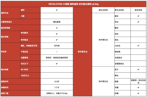 REVOLUTION 大寵愛 貓狗通用 體外驅蟲滴劑 ≤2.5kg包裝設計欣賞 (圖1)