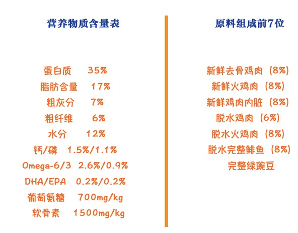 ACANA 愛肯拿 農(nóng)場盛宴系列 雞肉味全犬全階段狗糧 2kg包裝設計欣賞 (圖2)