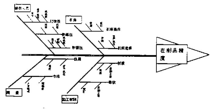 某工廠產(chǎn)品加工精度波動分析魚骨圖