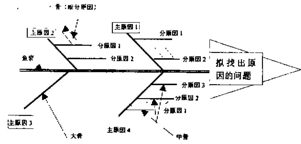 魚骨圖示例