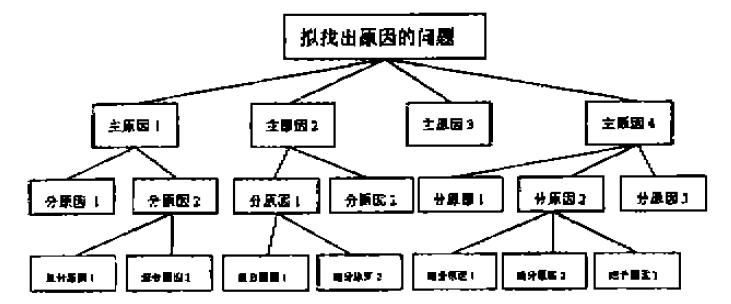 由魚骨圖轉(zhuǎn)化成層次結(jié)構(gòu)模型