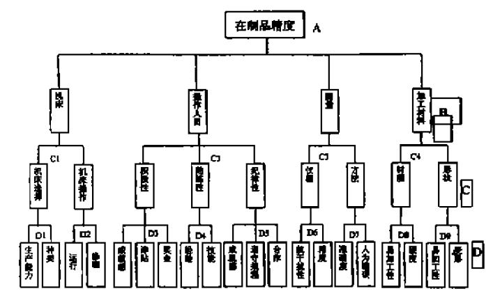 某工廠產(chǎn)品加工精度捩動層次模型圖