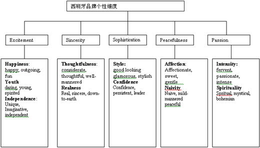 西班牙的品牌個性維度