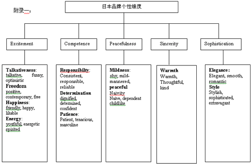 日本的品牌個性維度