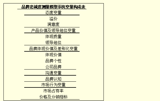 品牌忠誠度測(cè)量模型