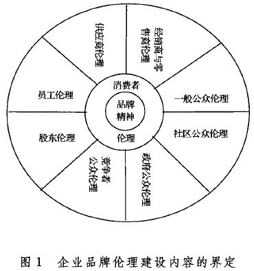 Image:企業(yè)品牌倫理建設(shè)內(nèi)容的界.jpg