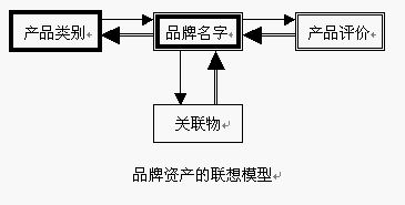 品牌資產(chǎn)（Brand Equity）