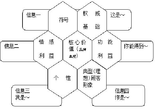 電通蜂窩模型