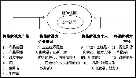 品牌認同計畫模式（之品牌認同系統(tǒng)）