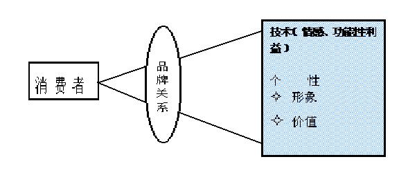 品牌認知透鏡模型