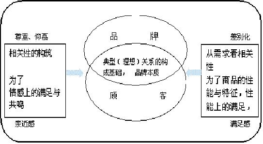 品牌——顧客關系