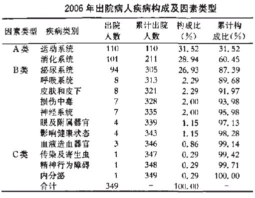 Image:2006年出院病人疾病構(gòu)成及因素類型.jpg