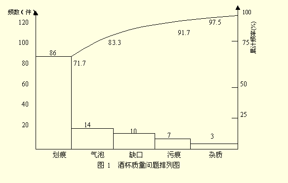 排列圖(Pareto Diagram）圖例