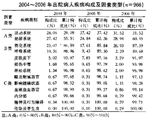 Image:2004-2006年出院病人疾病構(gòu)成及因素類型.jpg