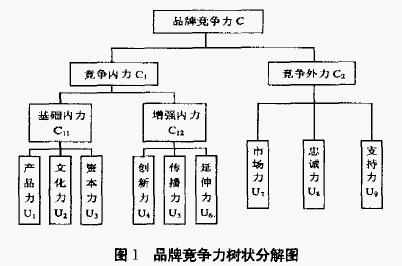 品牌競爭力