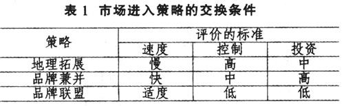 巴瓦依斯和羅伯遜全球市場(chǎng)品牌進(jìn)入理論