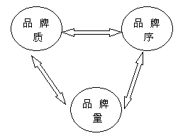 Image:品牌的量、質(zhì)、序三種尺度.gif