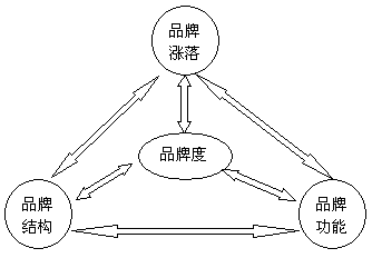 Image:品牌结构——品牌功能——品牌度——品牌涨落变化图.gif