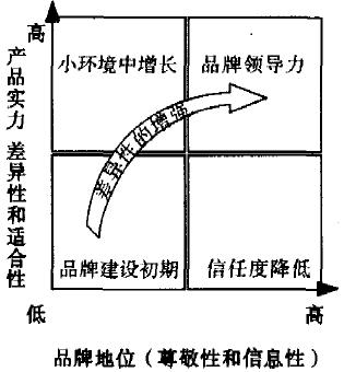 Image:產(chǎn)品品牌實力地位建設(shè)的過程.jpg