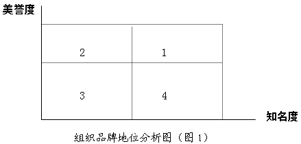 品牌狀況模型