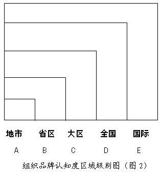 品牌狀況模型