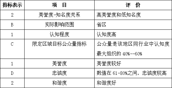 品牌狀況模型