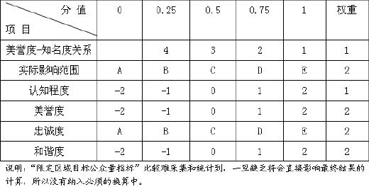 品牌狀況模型