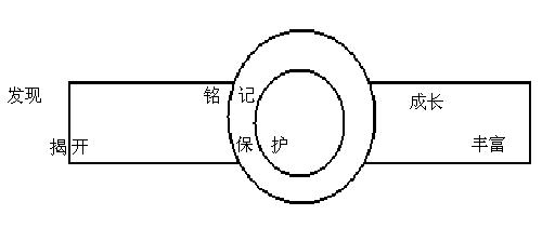 品牌信任途徑