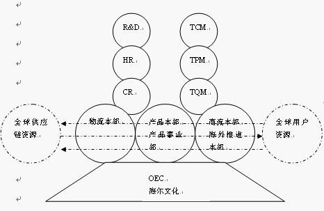 企業(yè)再造