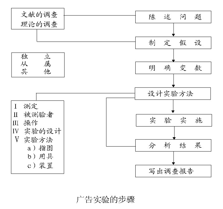 廣告實驗