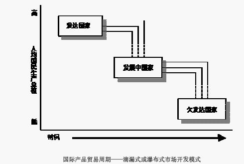 產(chǎn)品貿(mào)易周期模型