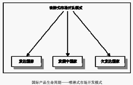 產(chǎn)品貿(mào)易周期模型