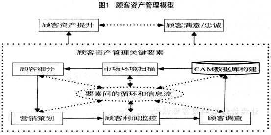 顧客資產(chǎn)柔性管理模型