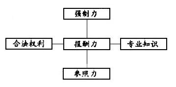 渠道控制五力模型