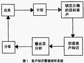 知識(shí)型客戶關(guān)系治理